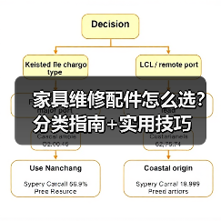 家具维修配件怎么选?分类指南+实用技巧(图3) 家具维修配件怎么选?分类指南+实用技巧(图3)