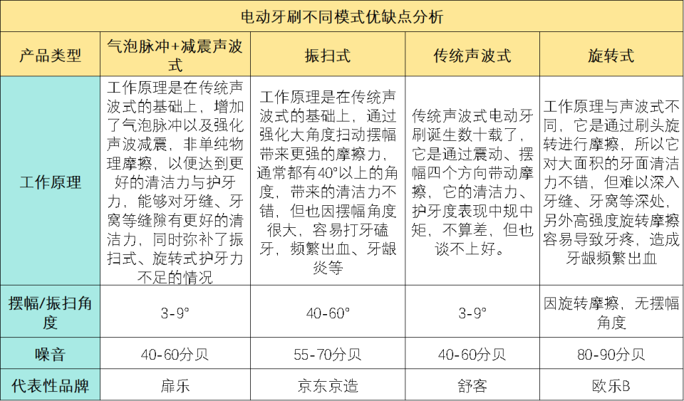 电动牙刷哪个牌子好用？5款优质产品实测对比，教你怎么选到优品 (图14)
